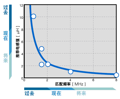 開(kāi)關(guān)頻率與使用電感的時(shí)序圖表