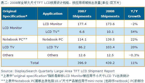 2008年全球大尺寸TFT LCD按原設(shè)計(jì)規(guī)格、按應(yīng)用領(lǐng)域別出貨量