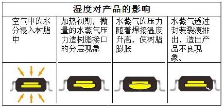 濕度對(duì)電源模塊可靠性的影響