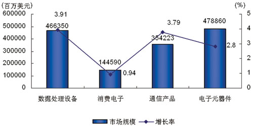 圖3 2008年世界電子產(chǎn)品主要市場(chǎng)規(guī)模及增長(zhǎng)率