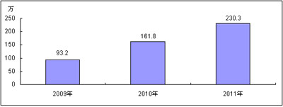 2009-2011年中國TD-SCDMA數(shù)據(jù)卡市場規(guī)模預測 