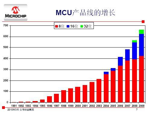 MCU產(chǎn)品線的增長(zhǎng)