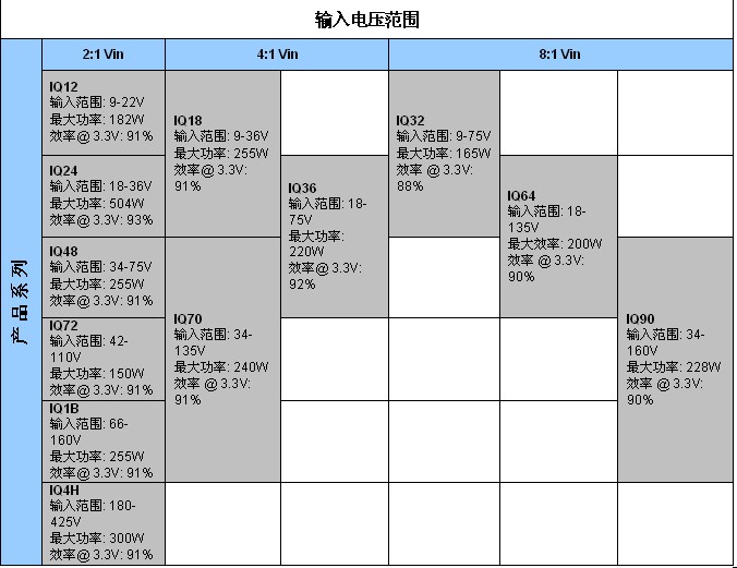 表2：SynQor新工業(yè)級(jí)產(chǎn)品InQor系列，其功率等級(jí)和效率是標(biāo)稱輸入電壓和輸入電壓范圍的函數(shù)