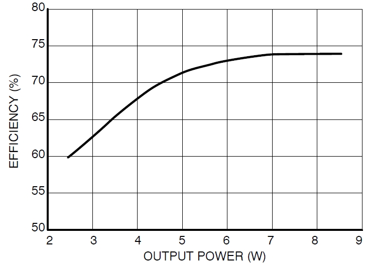 圖3：Vin=115 Vac、不同輸出負(fù)載時(shí)的能效