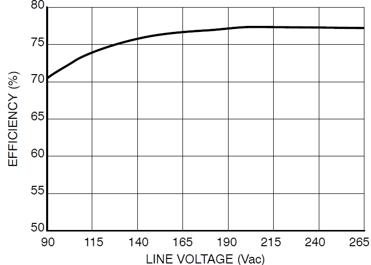 圖4：Pout=8.5 W、不同線路電壓時(shí)的能效