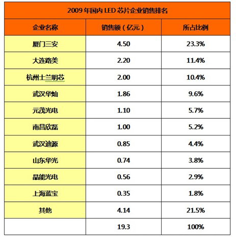 國(guó)內(nèi)LED芯片企業(yè)銷(xiāo)售排名