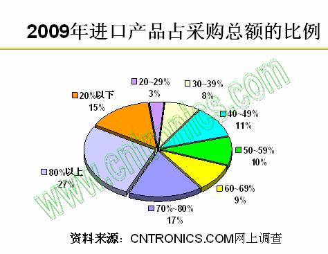 2009年進(jìn)口產(chǎn)品占采購總額的比例