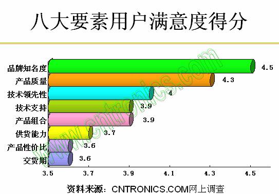 八大要素用戶滿意度得分