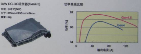 TDK混合動力汽車用4.5代DC-DC轉(zhuǎn)換器具有高達3KW的功率，效率高達94%