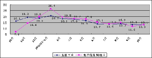 圖1 2009年10月至今規(guī)模以上電子信息制造業(yè)與全國(guó)工業(yè)增加值月度增速對(duì)比