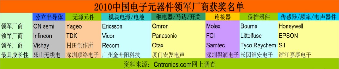 2010中國電子元器件領(lǐng)軍廠商獲獎(jiǎng)名單