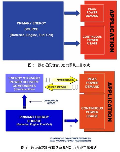 超級(jí)電容輔助電池、發(fā)動(dòng)機(jī)的工作模式示意圖