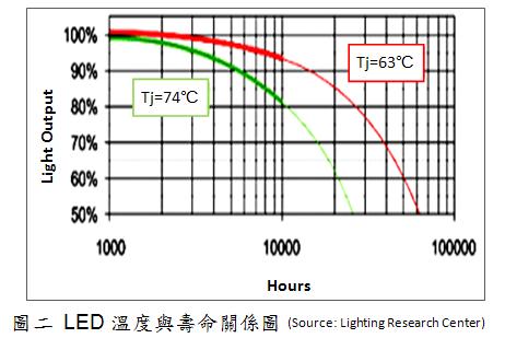 LED溫度越高，壽命越低