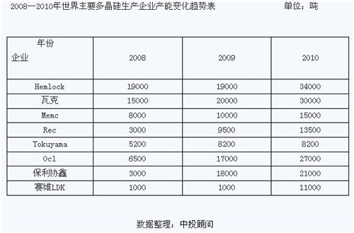 2008年到2010年世界主要多晶硅生產(chǎn)企業(yè)產(chǎn)能變化趨勢(shì)表