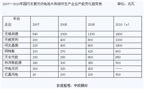 2007到2010年國(guó)內(nèi)主要光伏電池片和組件生產(chǎn)企業(yè)產(chǎn)能變化