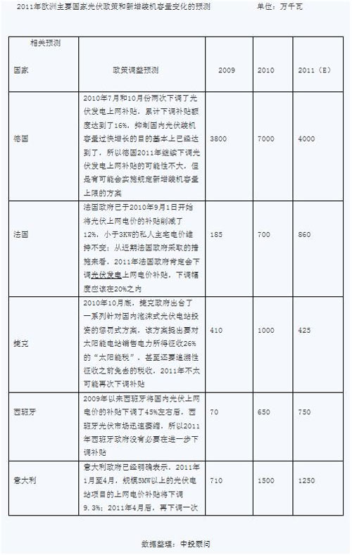 2011年歐洲主要國(guó)家光伏政策和新增裝機(jī)容量變化預(yù)測(cè)