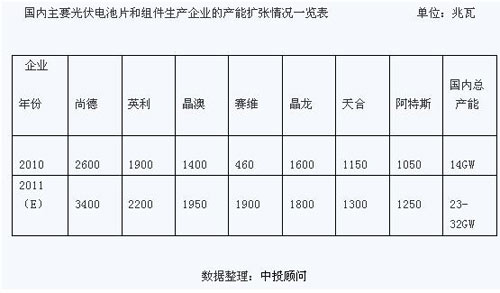 國(guó)內(nèi)主要光伏電池片和組件生產(chǎn)企業(yè)的產(chǎn)能擴(kuò)張