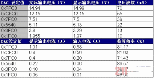 本系統(tǒng)的升、降壓性能及恒流輸出性能測試數(shù)據(jù)