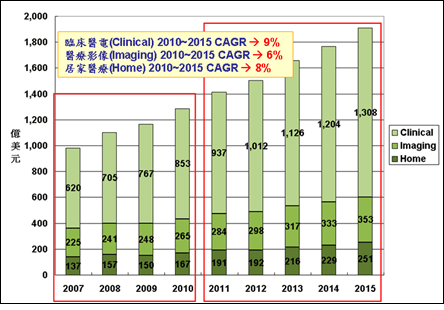 全球醫(yī)療電子市場(chǎng)