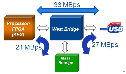 West Bridge可用于安全USB閃存驅(qū)動器架構