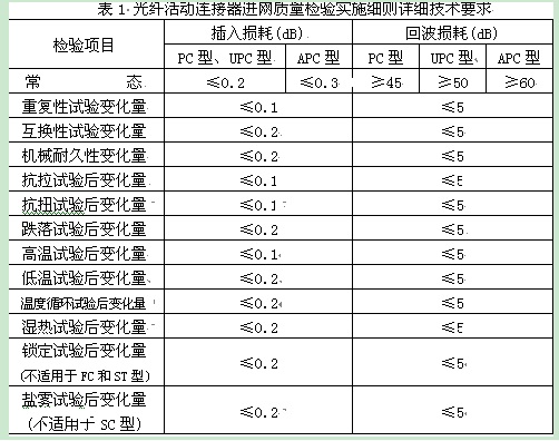 表1是細(xì)則中規(guī)定的詳細(xì)技術(shù)指標(biāo)要求。