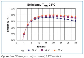 Efficiency output current，25℃ ambient