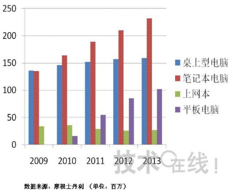 PC成長(zhǎng)分布圖