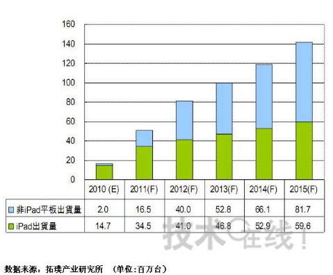 其他品牌xPad和iPad的成長(zhǎng)分布圖