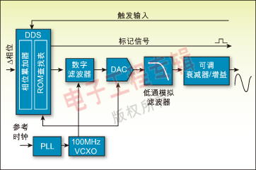 圖 2：典型DDS函數(shù)發(fā)生器的架構(gòu)方框圖。