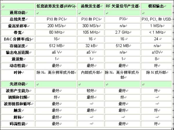 表1：各類信號(hào)源的特性和功能比較一覽表。 