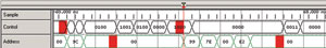圖 2 取樣點(diǎn)序列，控制總線和地址總線顯示紅色毛刺標(biāo)記