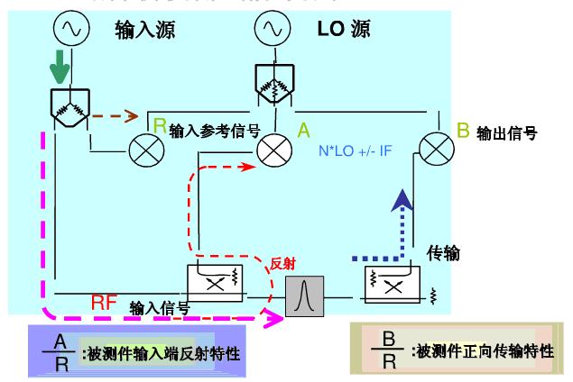 圖2 網(wǎng)絡(luò)分析儀測試信號流程