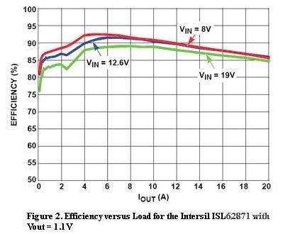  圖2，Intersil ISL62871的負載與效率曲線，Vout=1.1V