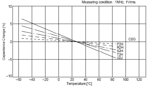 C0G、X5R、Y5V三種材質(zhì)電容受環(huán)境溫度的影響