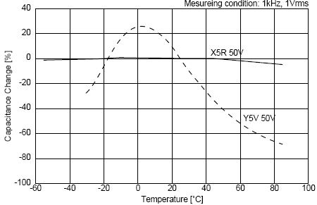 C0G、X5R、Y5V三種材質(zhì)電容受環(huán)境溫度的影響