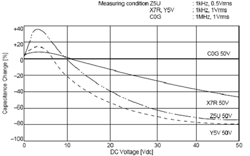 C0G、X5R、Y5V三種材質(zhì)電容受直流工作電壓的影響