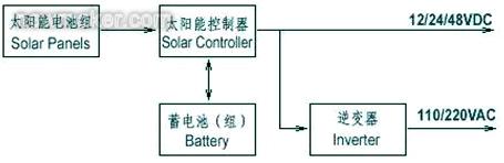 太陽(yáng)能發(fā)電系統(tǒng)示意圖