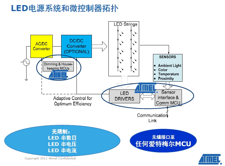 LED電源系統(tǒng)和微控器拓?fù)? /><br />
采用這一新驅(qū)動(dòng)器系列，高端電視OEM廠商能夠使用改善背光定時(shí)精度的內(nèi)部照明定時(shí)算法，提供高于現(xiàn)今市場(chǎng)上其他解決方案的分辨率，以實(shí)現(xiàn)高屏幕分辨率，并大幅提升圖像質(zhì)量。同時(shí)，OEM廠商能夠選擇外形尺寸更小的MCU如tinyAVR器件，來(lái)降低系統(tǒng)開(kāi)銷(xiāo)。 <br />
    <br />
愛(ài)特梅爾亞太區(qū)現(xiàn)場(chǎng)營(yíng)銷(xiāo)經(jīng)理王春龍稱：“愛(ài)特梅爾是具有連接能力的LED燈解決方案商的有三大強(qiáng)有力的支撐——先進(jìn)的調(diào)光控制和用于LED驅(qū)動(dòng)器的專利技術(shù)、擁有8位和32產(chǎn)品系列的MCU供應(yīng)商、主要的802.15.4芯片解決方案供應(yīng)商！”<br />
<br />
<strong>Sensors Xplained+AVR MCU加速基于傳感器設(shè)計(jì)的開(kāi)發(fā) </strong><br />
<br />
在發(fā)布會(huì)上亞太區(qū)營(yíng)銷(xiāo)總監(jiān)曹介龍介紹了AVR Studio® 5集成開(kāi)發(fā)環(huán)境(IDE)的Sensors Xplained軟件驅(qū)動(dòng)器，可為多種用于消費(fèi)產(chǎn)品、工業(yè)和醫(yī)療應(yīng)用的最流行傳感器類(lèi)型提供驅(qū)動(dòng)器和校正支持，從而加快應(yīng)用和器件的開(kāi)發(fā)速度。 <br />
<br />
Sensors  Xplained軟件驅(qū)動(dòng)器和擴(kuò)展板設(shè)計(jì)為插件形式，可以兼容用于愛(ài)特梅爾AVR系統(tǒng)MCU的所有Xplained系列MCU板。Sensors  Xplained軟件驅(qū)動(dòng)器能夠應(yīng)對(duì)使用傳感器的主要難題，包括校正和擴(kuò)展，以及多個(gè)傳感器供應(yīng)商產(chǎn)品的數(shù)據(jù)轉(zhuǎn)換和互用性。愛(ài)特梅爾傳感器方案為設(shè)計(jì)人員 提供了AVR Xplained處理器板和開(kāi)發(fā)系統(tǒng)、一個(gè)插接在Xplained處理器板上的傳感器板，以及在免費(fèi)愛(ài)特梅爾AVR 5  Studio中的軟件驅(qū)動(dòng)器。 <br />
<br />
愛(ài)特梅爾直接提供驅(qū)動(dòng)器軟件，提供兼具原始數(shù)據(jù)和校正工程技術(shù)單元輸出的基礎(chǔ)界面功能，使用標(biāo)準(zhǔn)應(yīng)用編程界面(API)以簡(jiǎn)化應(yīng)用開(kāi)發(fā)。愛(ài)特梅爾和數(shù)家傳 感器供應(yīng)商還以程序庫(kù)方式提供多個(gè)更高級(jí)別應(yīng)用示例，經(jīng)優(yōu)化用于AVR架構(gòu)，并為眾多應(yīng)用所使用的傳感器fusion算法提供支持。<br />
<br />
曹介龍告訴筆者，首批提供的有旭化成微電子(AKM)、博世傳感技術(shù)(Bosch  Sensortec)、霍尼韋爾(Honeywell)、應(yīng)美盛(Invensense)、Kionix和歐司朗光電半導(dǎo)體(Osram Opto  Semiconductors)的產(chǎn)品，計(jì)劃未來(lái)為其他公司和產(chǎn)品提供支持并推出驅(qū)動(dòng)器。<br />
    <br />
<br /><div><a  target=