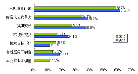 圖9 質(zhì)量、價格、貨期問題是導(dǎo)致供應(yīng)商降級的主要因素