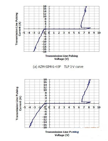 圖1：晶焱科技推出的AZM-SIM01-03F及AZM-MMC01-06F電磁干擾濾波器：在17A所對應(yīng)的箝位電壓均小于8.5V。