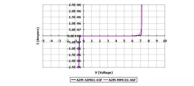 圖2：晶焱科技推出的AZM-SIM01-03F及AZM-MMC01-06F電磁干擾濾波器產(chǎn)品：I/O端對地（GND 或VSS）所測量的DC漏電流值均遠(yuǎn)小于1μA。