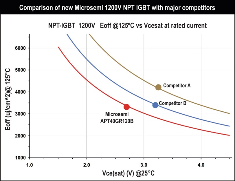 Microsemi新款1200V非穿通型IGBT開(kāi)關(guān)和導(dǎo)通損耗降低20%