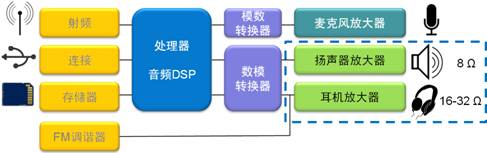 圖1：智能手機(jī)的音頻放大應(yīng)用示意圖