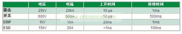 瞬變電壓事件是什么，我為什么必須重視它？