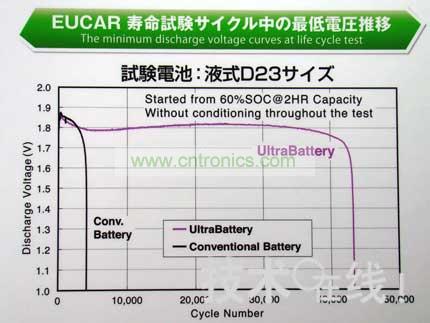 與同尺寸的鉛充電電池相比，Ultra Battery的壽命更長。 