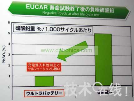 Ultra Battery不易硫酸化。  