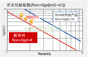 圖1：與羅姆傳統(tǒng)產(chǎn)品相比，新產(chǎn)品FOM數(shù)值可降低50％