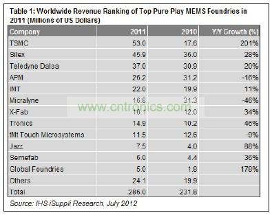 在12家提供MEMS制造業(yè)務(wù)的純代工廠商中，臺積電名列前茅。