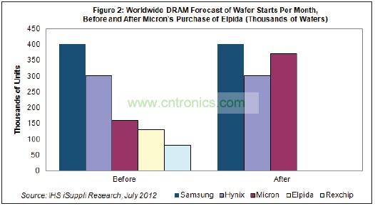 Hynix和美光都將繼續(xù)尾隨在DRAM市場龍頭三星電子的后面。三星也是韓國廠商，每月產(chǎn)能是40萬片初制晶圓