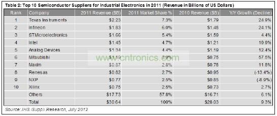 這10家企業(yè)合計(jì)工業(yè)電子營(yíng)業(yè)收入為129億美元，在這個(gè)總體規(guī)模大約為306億美元的市場(chǎng)中約占42%的份額。